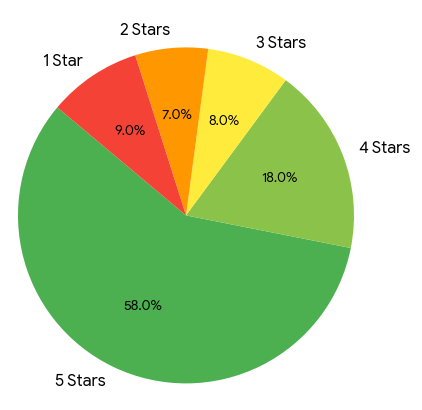 Nailtiques Formula 2 Plus  Rating